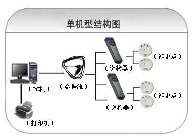 铜仁石阡县巡更系统六号